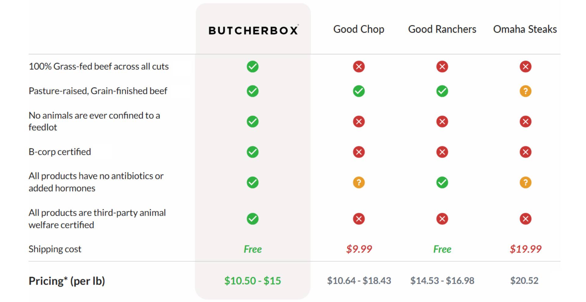 ButcherBox vs Other Options